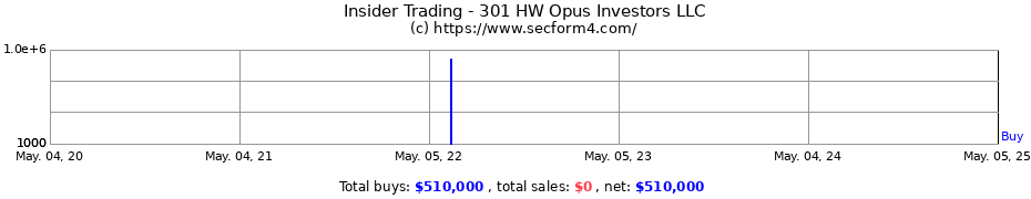 Insider Trading Transactions for 301 HW Opus Investors LLC