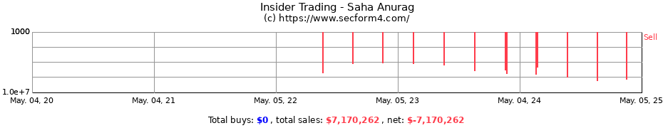 Insider Trading Transactions for Saha Anurag