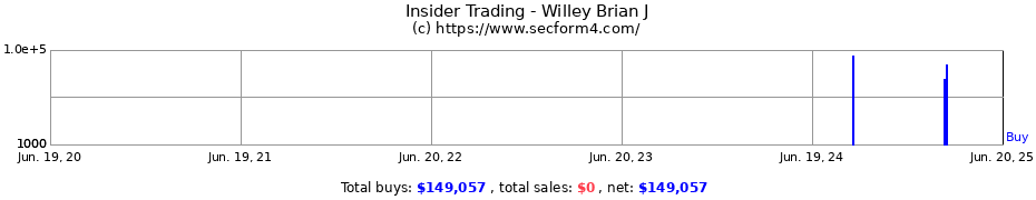 Insider Trading Transactions for Willey Brian J