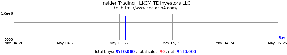 Insider Trading Transactions for LKCM TE Investors LLC