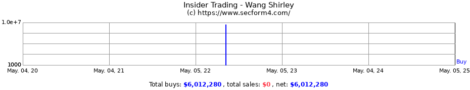 Insider Trading Transactions for Wang Shirley