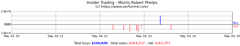 Insider Trading Transactions for Morris Robert Phelps