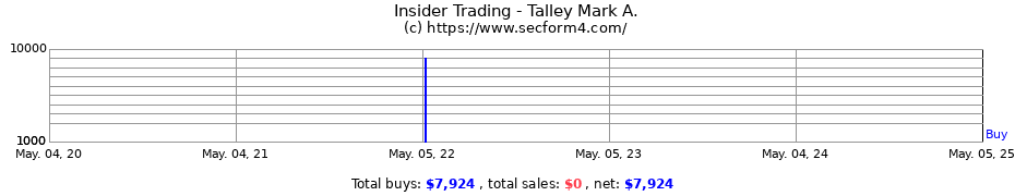 Insider Trading Transactions for Talley Mark A.