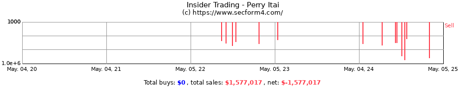Insider Trading Transactions for Perry Itai