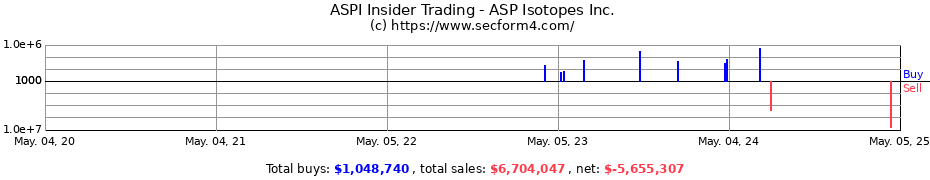 Insider Trading Transactions for ASP Isotopes Inc.