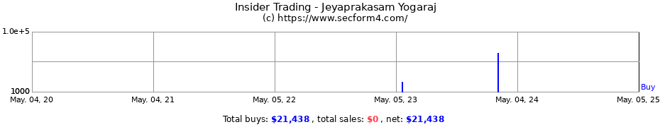 Insider Trading Transactions for Jeyaprakasam Yogaraj
