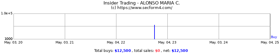Insider Trading Transactions for ALONSO MARIA C.
