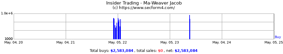Insider Trading Transactions for Ma-Weaver Jacob