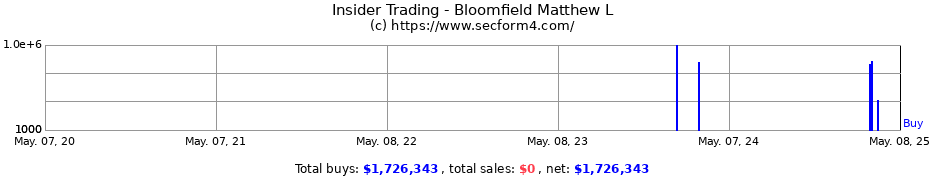 Insider Trading Transactions for Bloomfield Matthew L