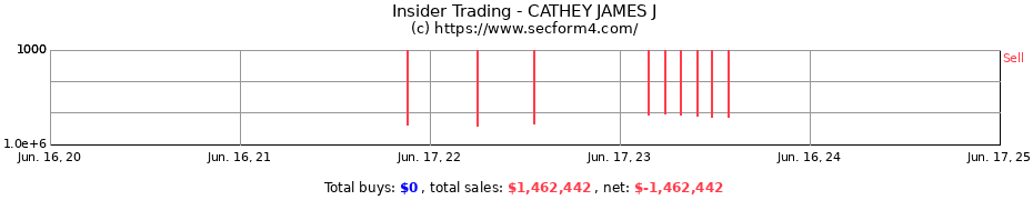 Insider Trading Transactions for CATHEY JAMES J