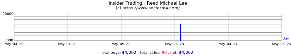 Insider Trading Transactions for Reed Michael Lee