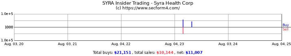 Insider Trading Transactions for Syra Health Corp