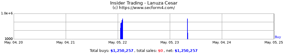Insider Trading Transactions for Lanuza Cesar