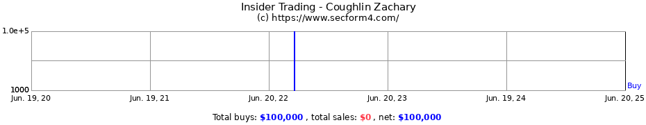 Insider Trading Transactions for Coughlin Zachary