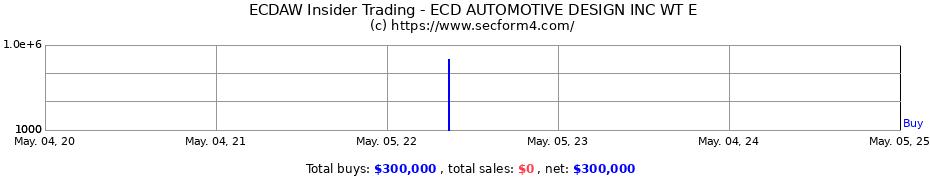 Insider Trading Transactions for ECD AUTOMOTIVE DESIGN INC WT E