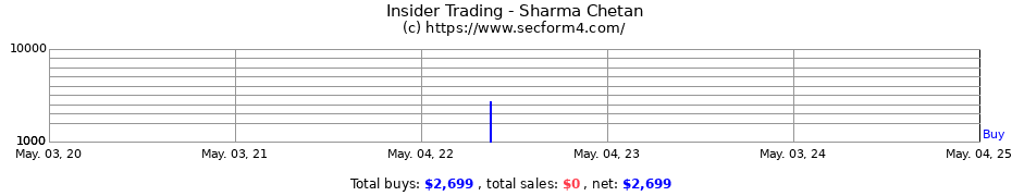 Insider Trading Transactions for Sharma Chetan