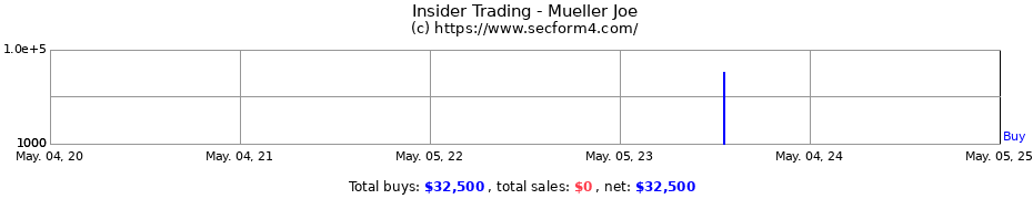 Insider Trading Transactions for Mueller Joe