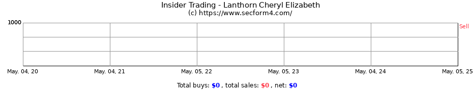 Insider Trading Transactions for Lanthorn Cheryl Elizabeth