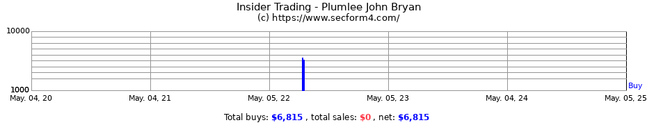 Insider Trading Transactions for Plumlee John Bryan