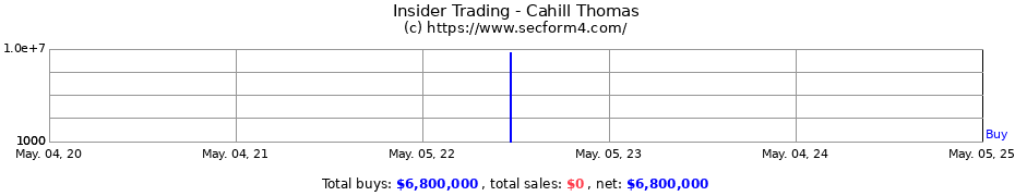 Insider Trading Transactions for Cahill Thomas