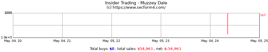 Insider Trading Transactions for Muzzey Dale