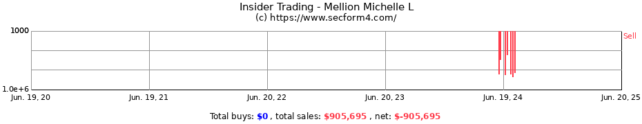 Insider Trading Transactions for Mellion Michelle L