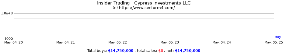 Insider Trading Transactions for Cypress Investments LLC