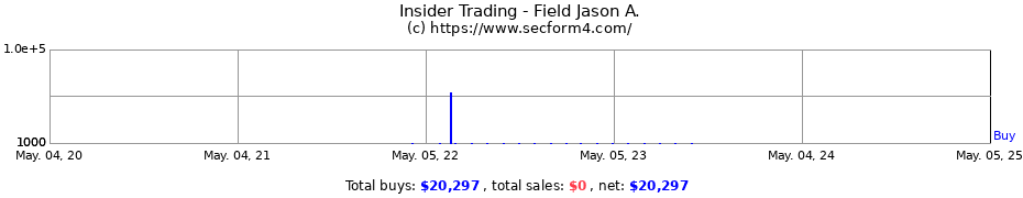 Insider Trading Transactions for Field Jason A.