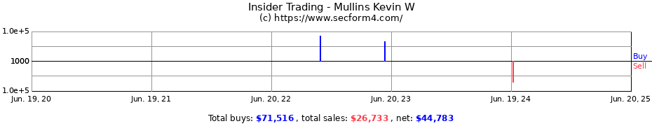 Insider Trading Transactions for Mullins Kevin W