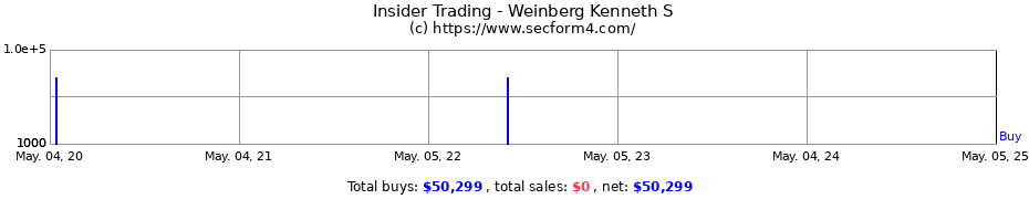 Insider Trading Transactions for Weinberg Kenneth S