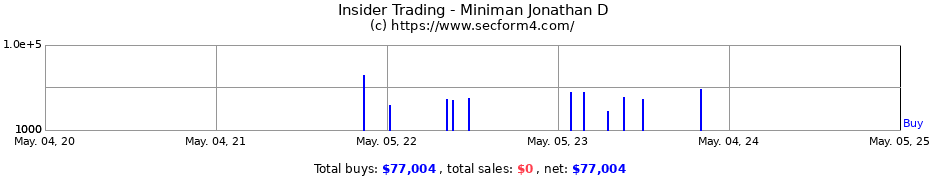 Insider Trading Transactions for Miniman Jonathan D