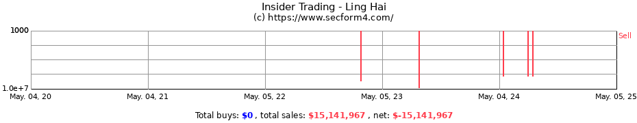 Insider Trading Transactions for Ling Hai