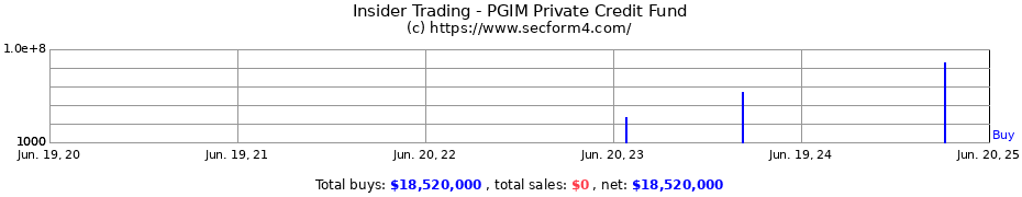 Insider Trading Transactions for PGIM Private Credit Fund