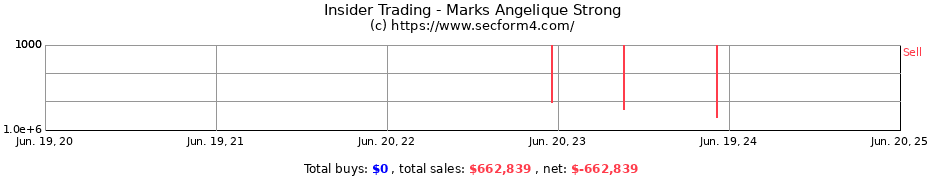 Insider Trading Transactions for Marks Angelique Strong