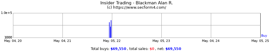Insider Trading Transactions for Blackman Alan R.