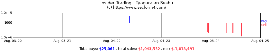 Insider Trading Transactions for Tyagarajan Seshu
