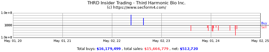 Insider Trading Transactions for Third Harmonic Bio Inc.