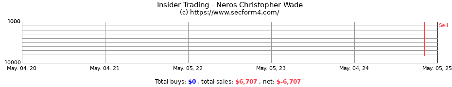 Insider Trading Transactions for Neros Christopher Wade