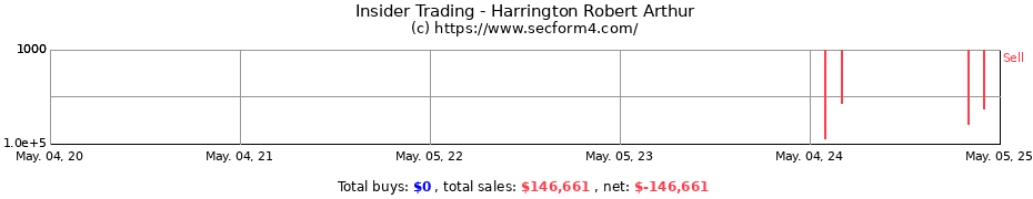 Insider Trading Transactions for Harrington Robert Arthur