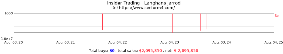 Insider Trading Transactions for Langhans Jarrod