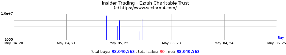 Insider Trading Transactions for Ezrah Charitable Trust