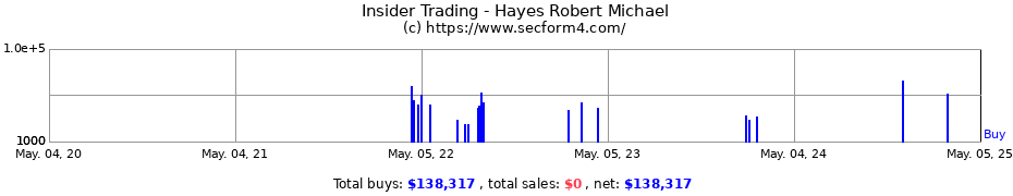 Insider Trading Transactions for Hayes Robert Michael