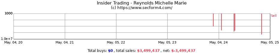 Insider Trading Transactions for Reynolds Michelle Marie