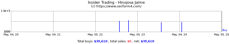 Insider Trading Transactions for Hinojosa Jaime