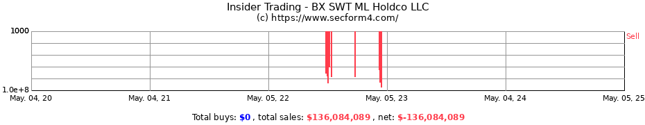 Insider Trading Transactions for BX SWT ML Holdco LLC