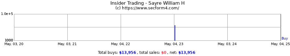 Insider Trading Transactions for Sayre William H
