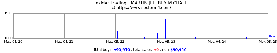 Insider Trading Transactions for MARTIN JEFFREY MICHAEL