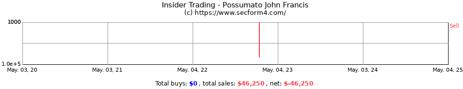 Insider Trading Transactions for Possumato John Francis