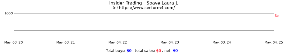 Insider Trading Transactions for Soave Laura J.