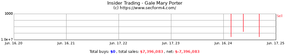 Insider Trading Transactions for Gale Mary Porter